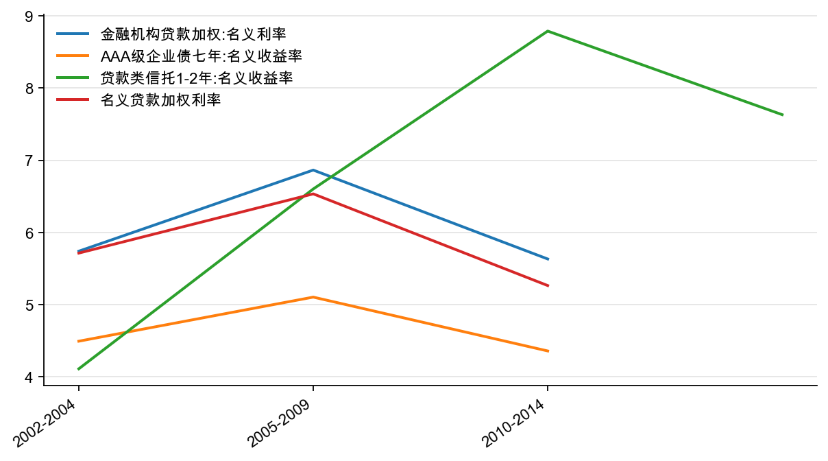 图25:中国贷款、债券和信托:实际利率,% (阶段平均)