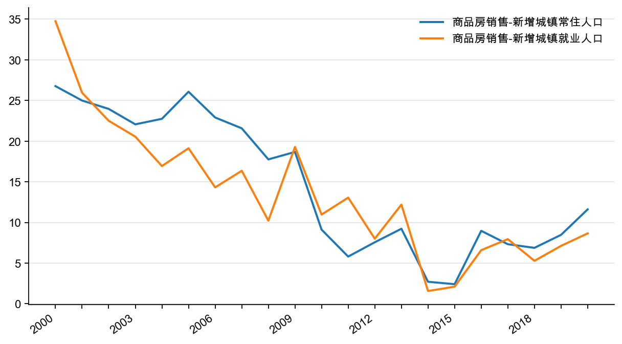 图1:商品房销售与新增城镇常住、就业人口增速之差(%,5YMA)