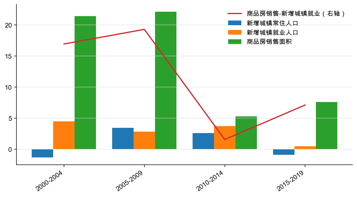 图3:新增城镇常住、就业人口与商品房销售面积增速(%,5 年平均)