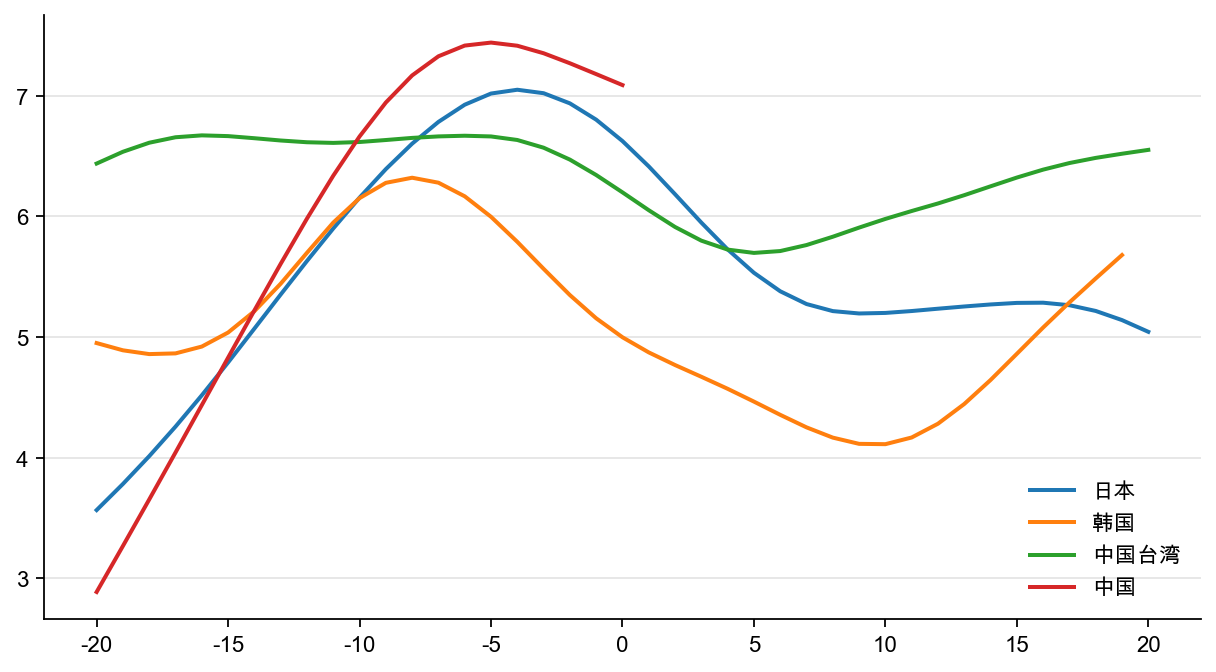 图6:东亚经济体:住宅投资/GDP(%,HP 滤波)