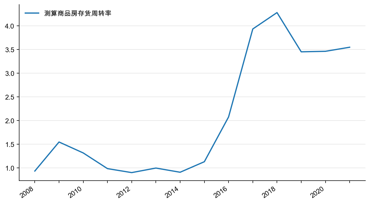 图7:测算商品房存货周转率,%