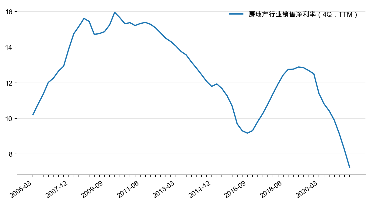 图8:房地产行业销售净利率,%