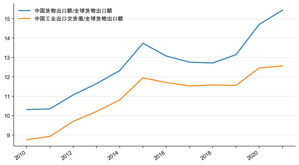 图10:中国出口额、工业出口交货值占全球市场的份额,%