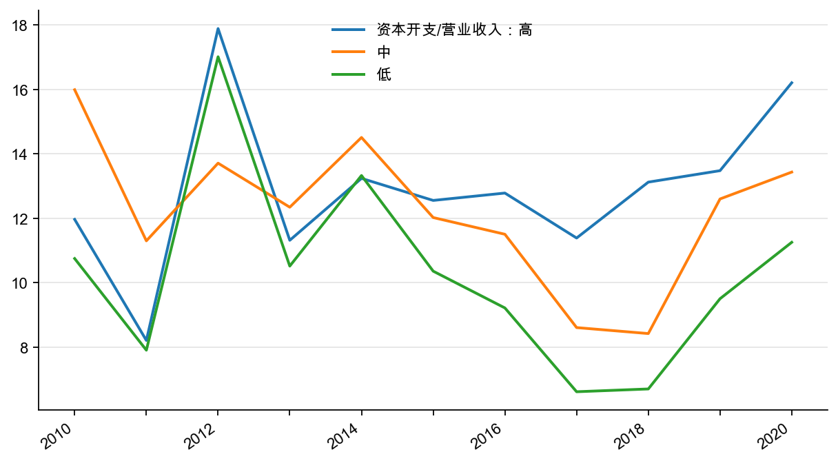 图13:出口交货值分类下的资本开支/营业收入,%