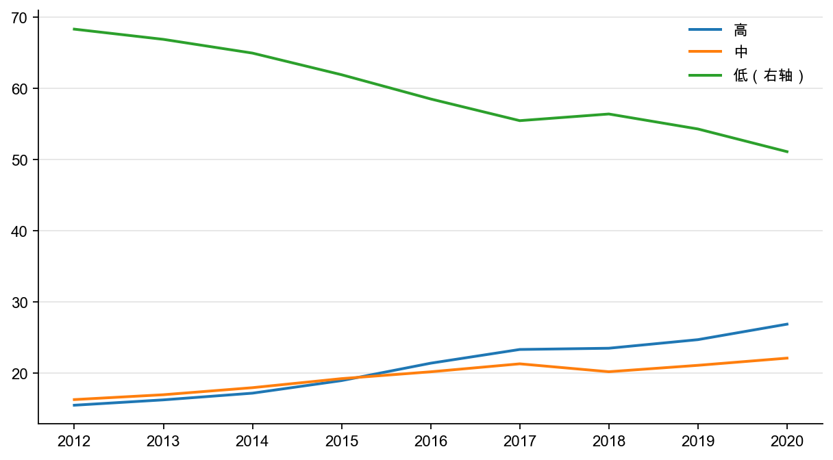 图17:不同营收增速分组的增加值占比,%
