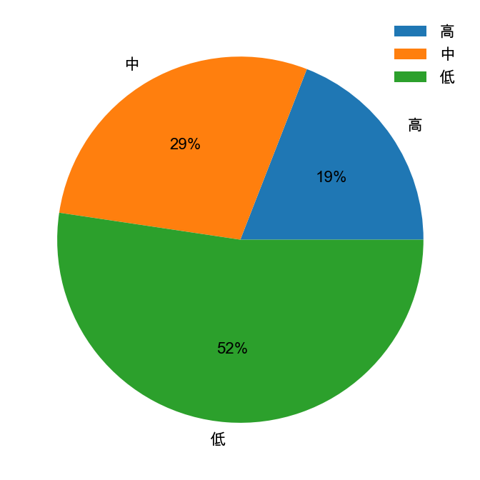 图20:上市公司员工分组占比及新增流向,%