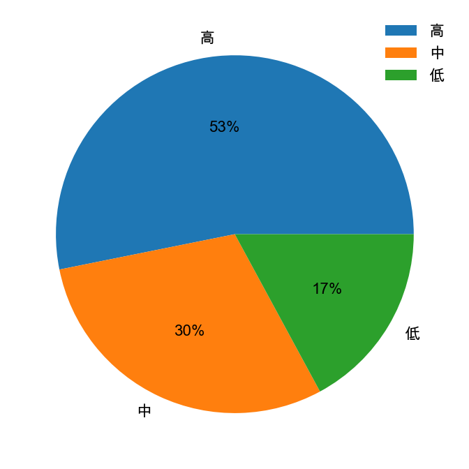 图22:不同营收增速分组的市值占比,%