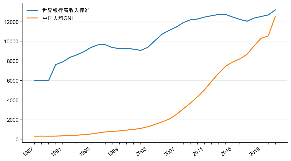 图3:世界银行高收入经济体标准,美元/人