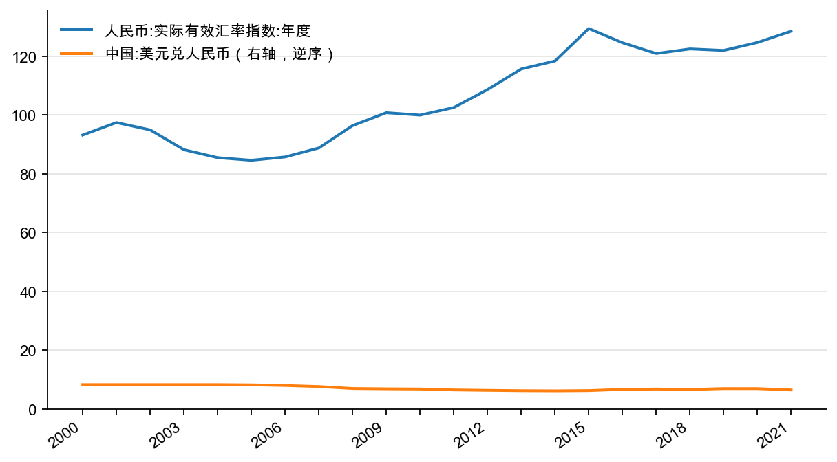 图4:人民币实际有效汇率指数与美元兑人民币汇率