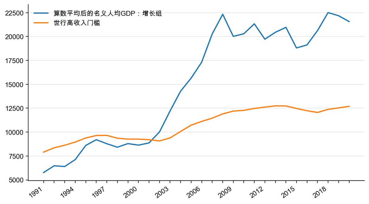 图6:算数平均下的增长组名义人均GDP ,美元/人