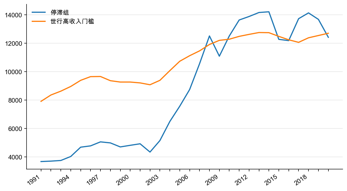 图7:算数平均下的停滞组名义人均GDP ,美元/人