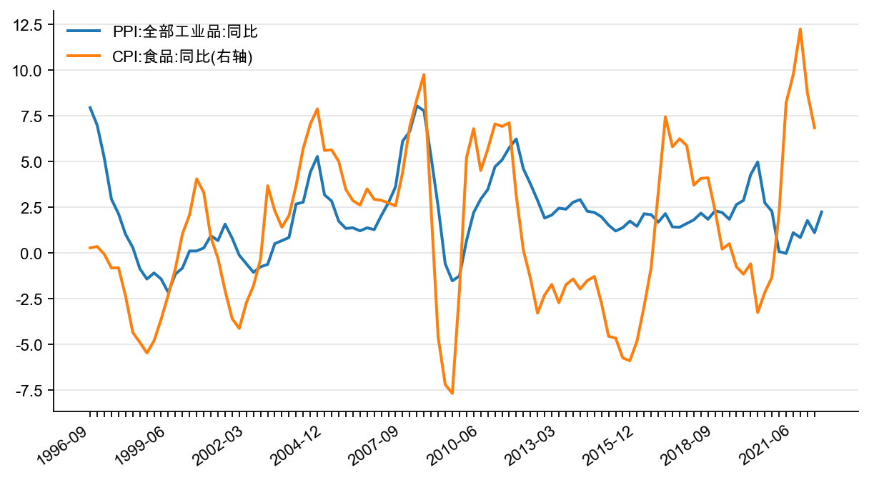 图8:中国PPI 和CPI 食品分项当季同比,%