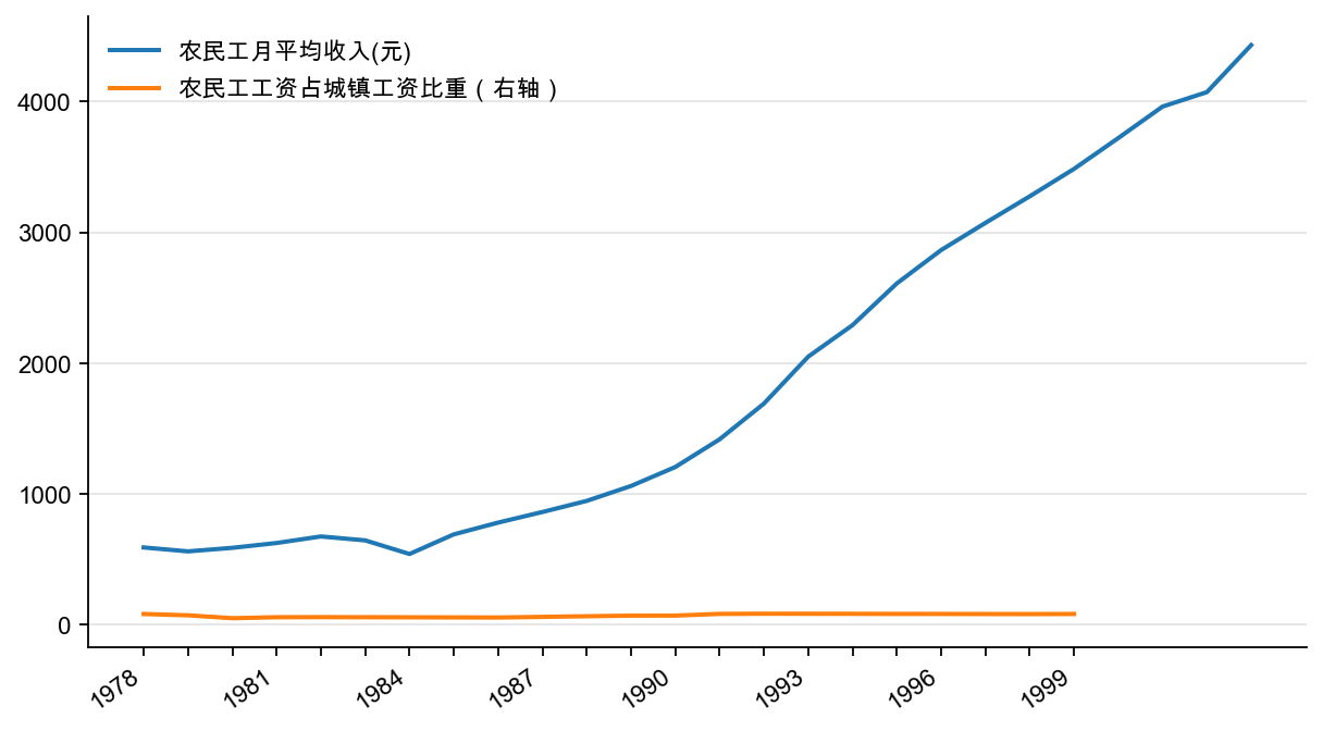 图11:农民工月均工资和城镇就业工资比例,元,%