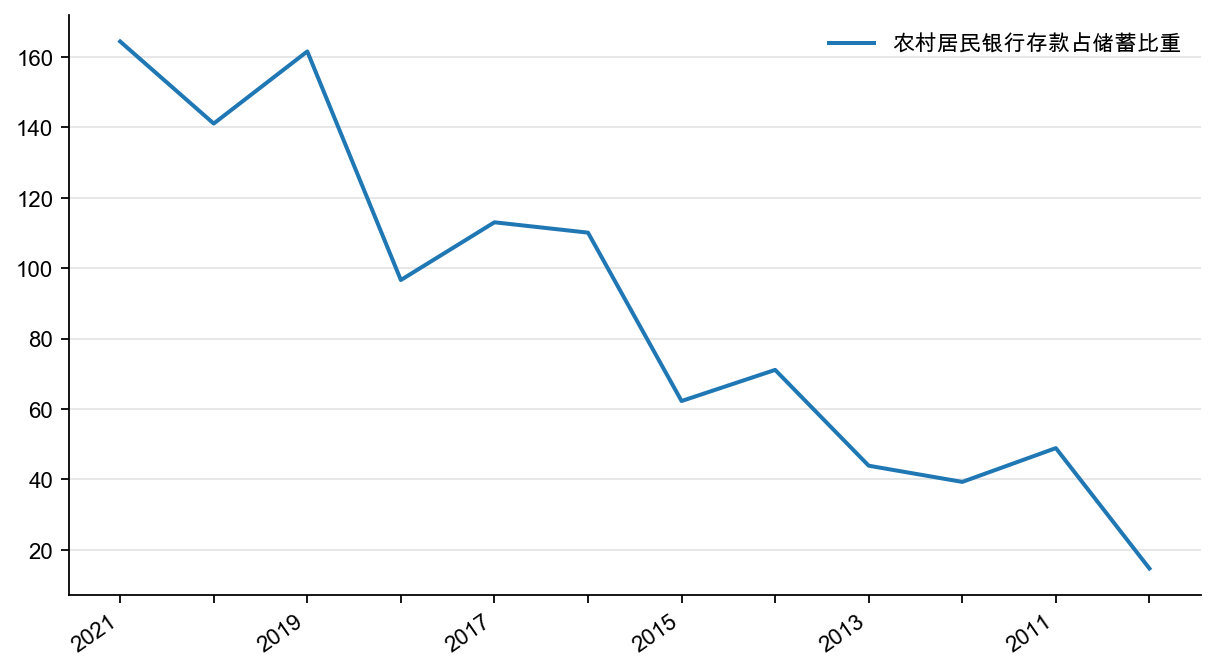 图18:农村居民当年新增银行存款占总储蓄比重,%
