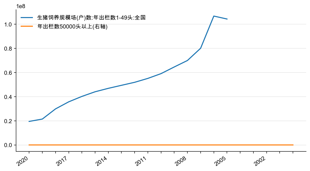 图19:不同规模生猪饲养户数