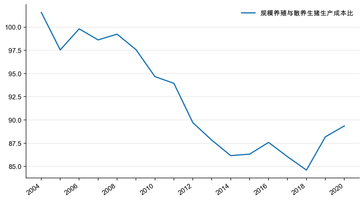 图20:生猪生产成本:规模养殖/散养,%