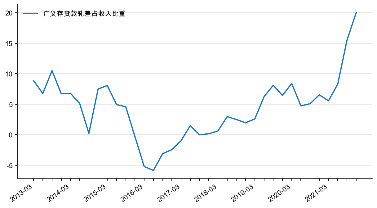 图1:居民户新增广义存贷款轧差/居民部门总收入(4Q,TTM),%