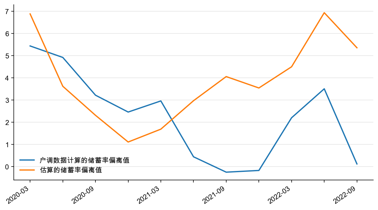 图2:居民户储蓄率偏离值,%