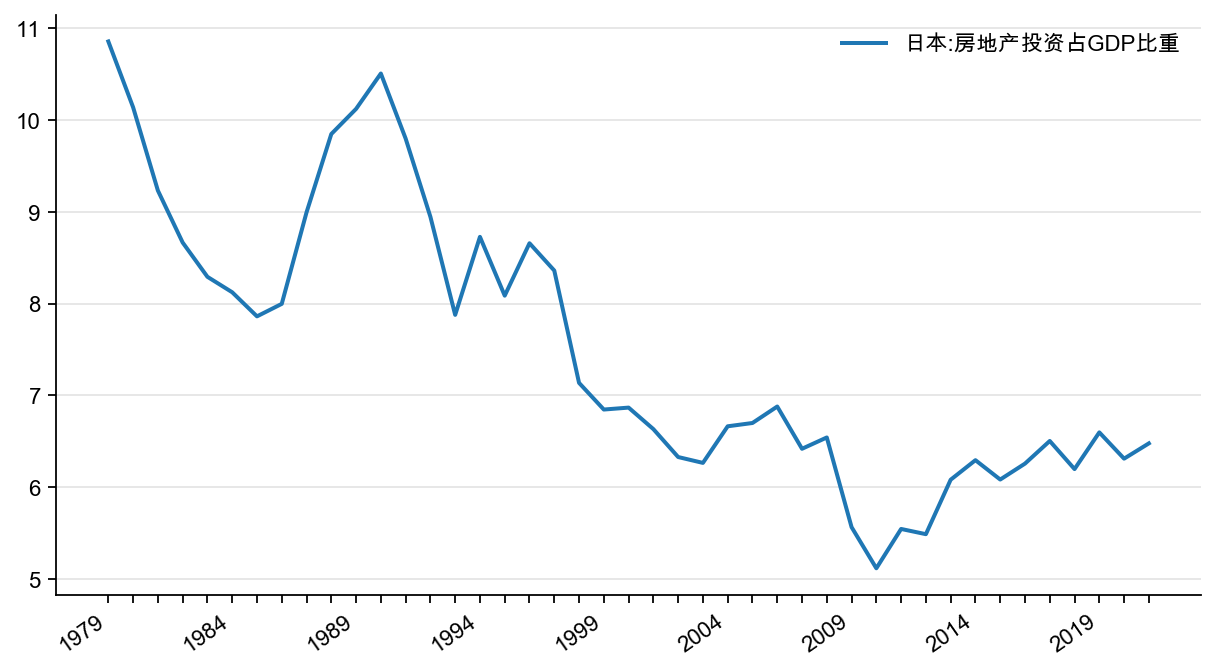 图4:日本房地产投资占GDP 比重,%