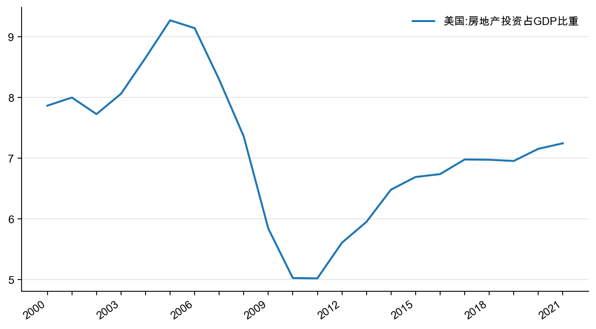 图5:美国房地产投资占GDP 比重,%