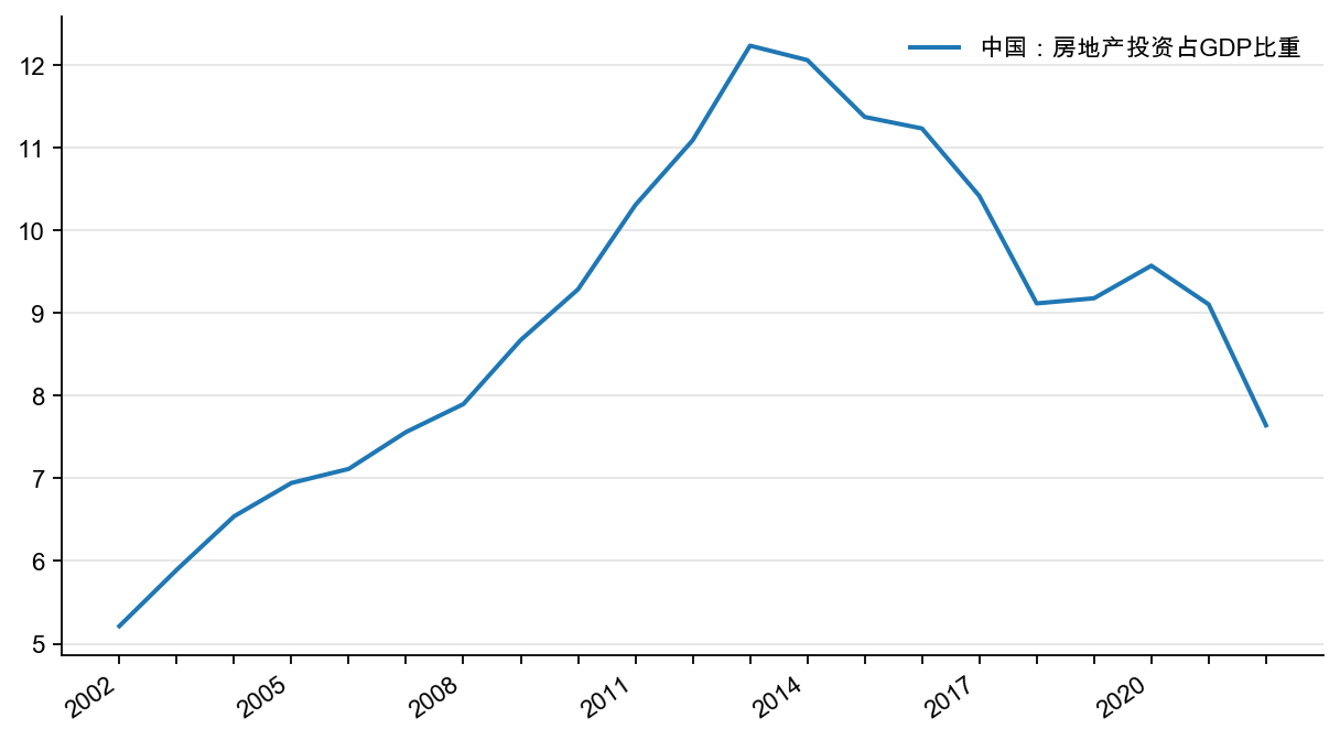 图6:中国房地产投资占GDP 比重,%