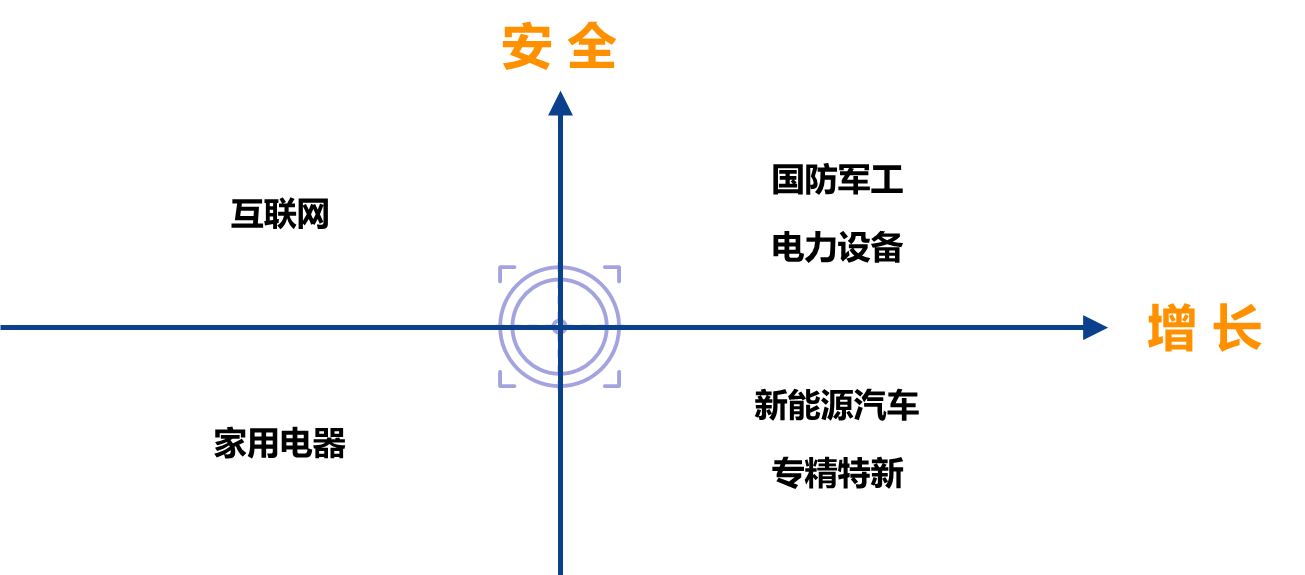 图9:增长与安全四象限