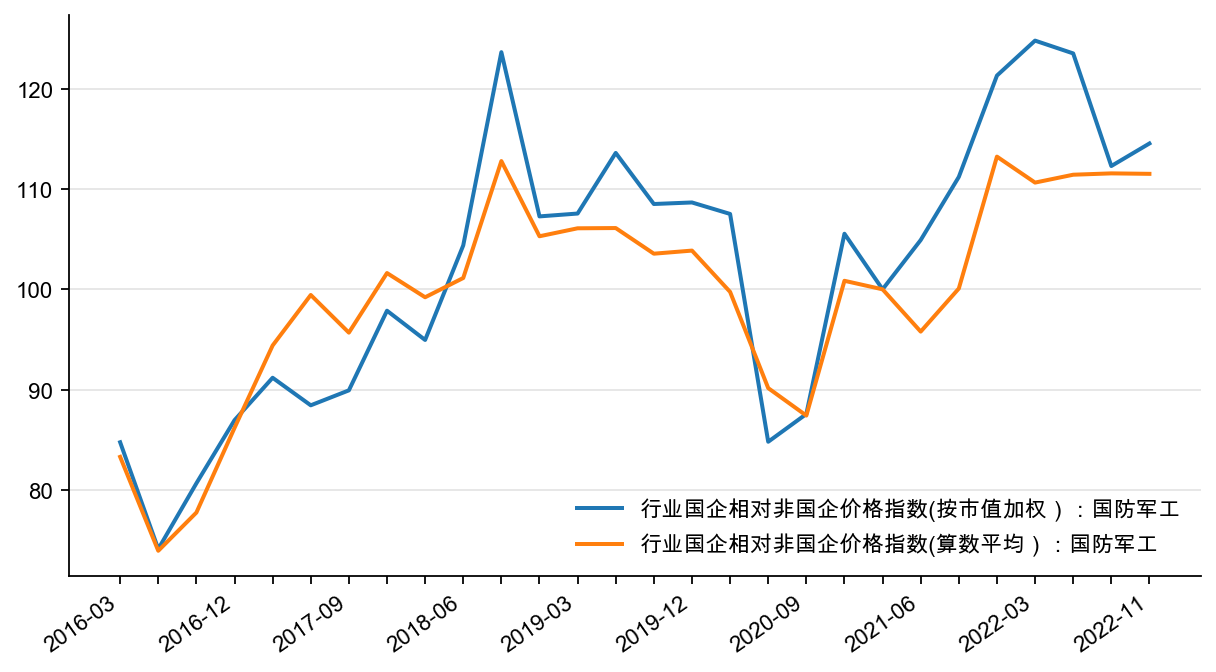 图13:行业内国企相对非国企价格指数:国防军工(第一象限)