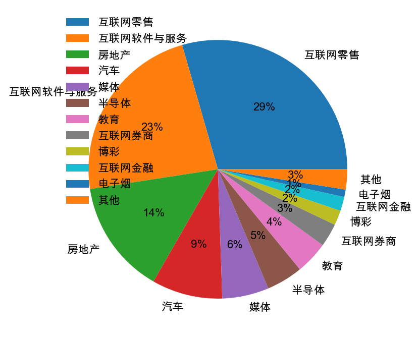 图14:万得中概股100 指数成分——互联网(第二象限)