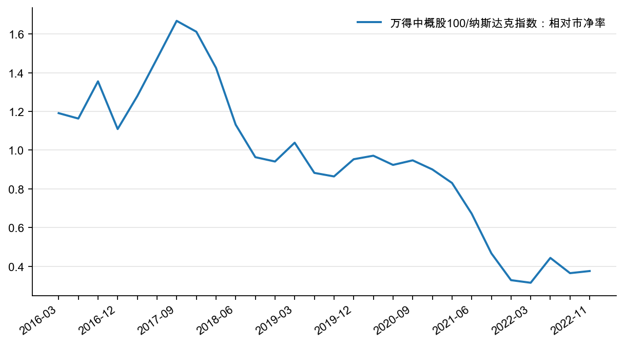 图17:万得中概股100 相对纳斯达克指数市净率变化(第二象限)
