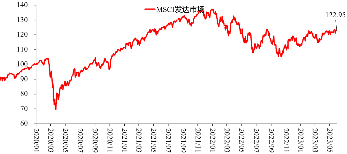 图1:MSCI 发达市场指数,点