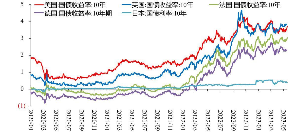 图3:发达国家国债收益率,%