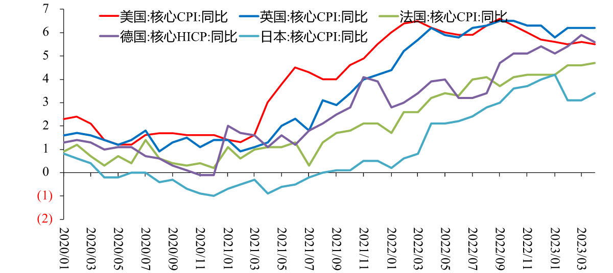 图4:发达国家核心CPI 同比,%