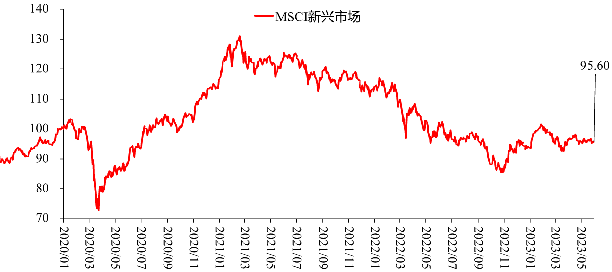 图5:MSCI 新兴市场指数,点