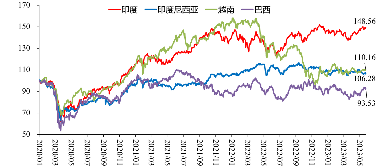 图6:发展中国家股价指数,点