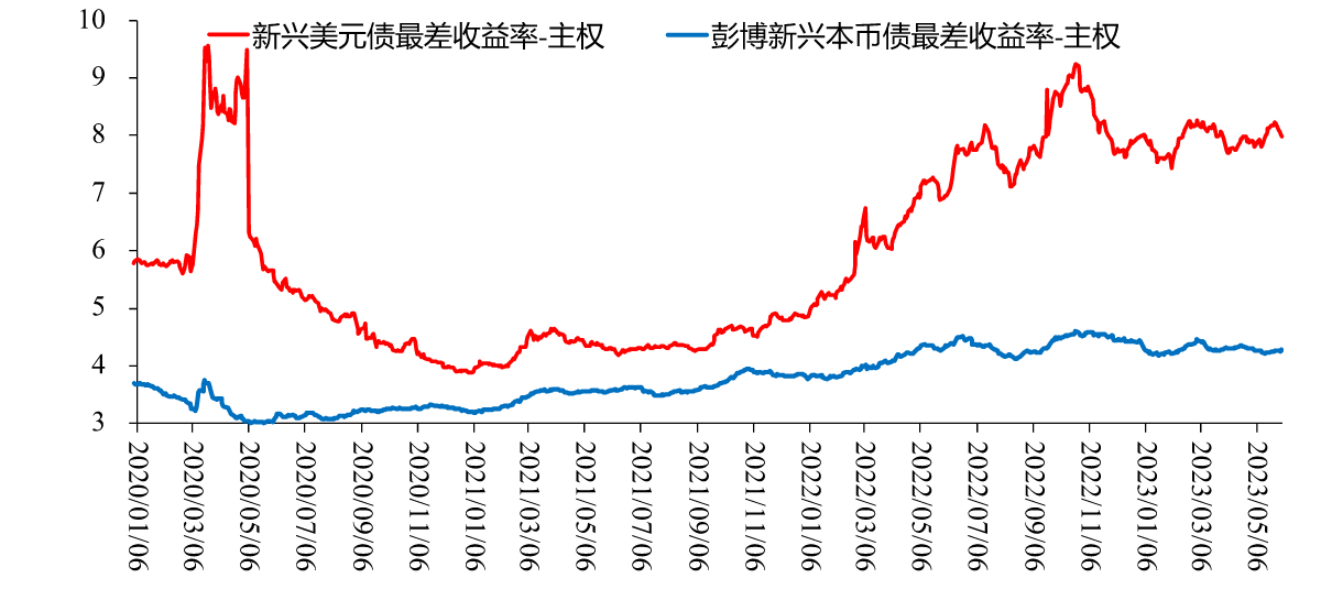 图7:新兴经济体美元债收益率和本币债收益率,%