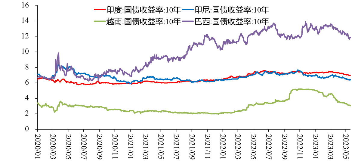 图8:发展中国家国债收益率,%