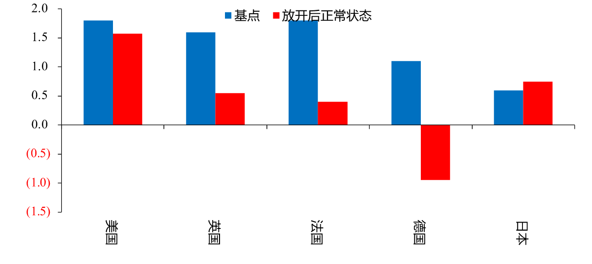 图10:放开后正常状态发达国家GDP 环比折年率,%