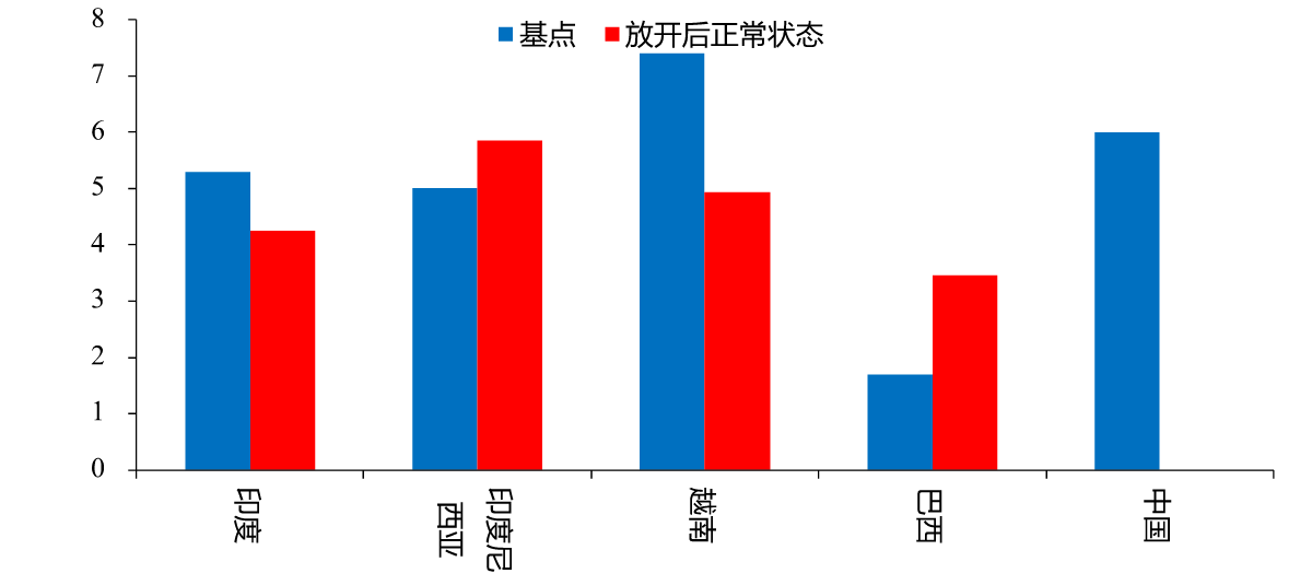 图11:放开后正常状态发展中国家GDP 环比折年率,%