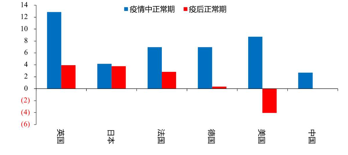 图12:发达国家超额储蓄率,%