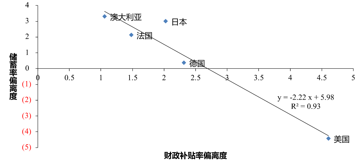 图13:部分国家财政补贴力度与储蓄率偏离度,%
