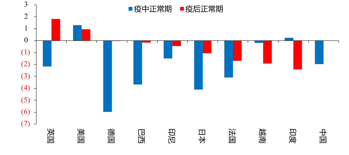 图14:不同阶段家庭消费支出同比差值-GDP 同比差值,%