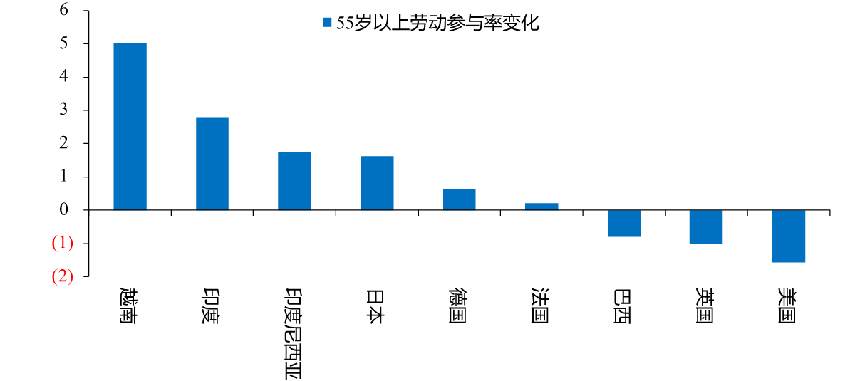 图15:各国老龄人口劳动参与率2022 年较2019 年变化,%
