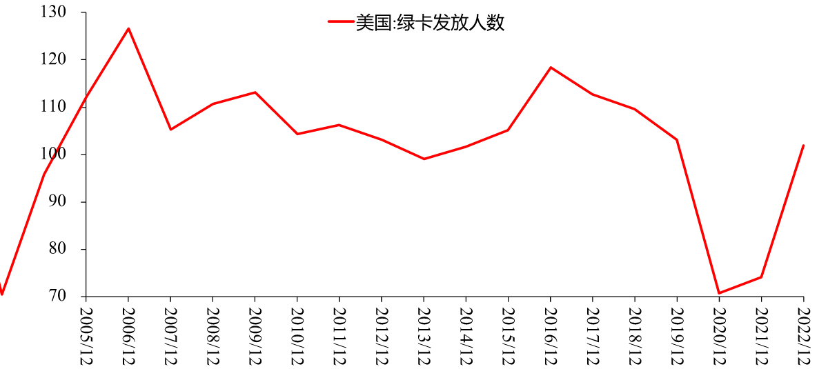 图16:美国绿卡发放人数,万人
