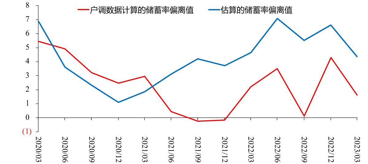 图18:中国居民超额储蓄率,%