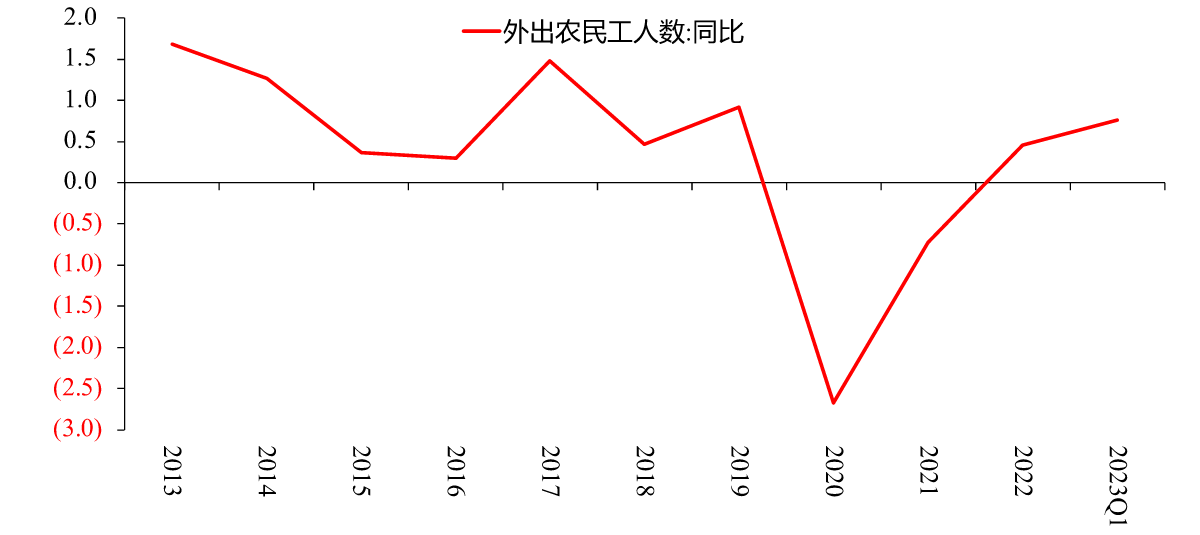 图19:外出务工劳动力人数同比,%