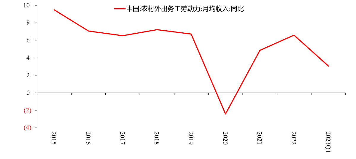 图20:外出务工劳动力工资月均收入同比,%
