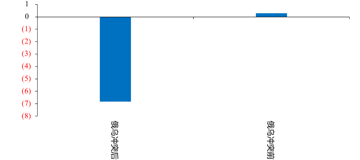 图22:不同阶段申万房地产相对沪深300 差额跌幅,%