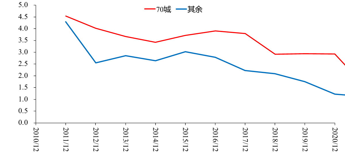 图8:分能级城镇人口同比,%