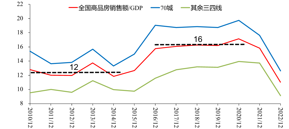 图13:全国和分能级商品房销售占比,%