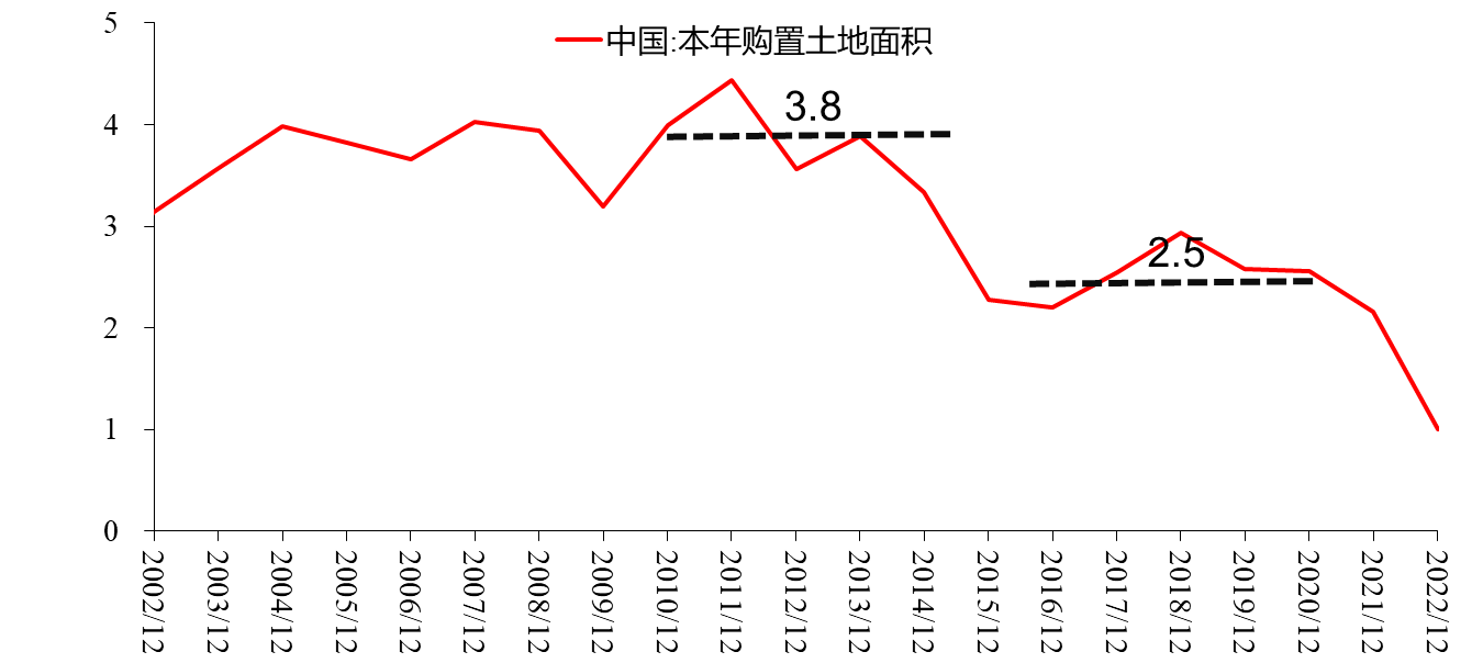图22:房地产企业土地购置面积,亿平米